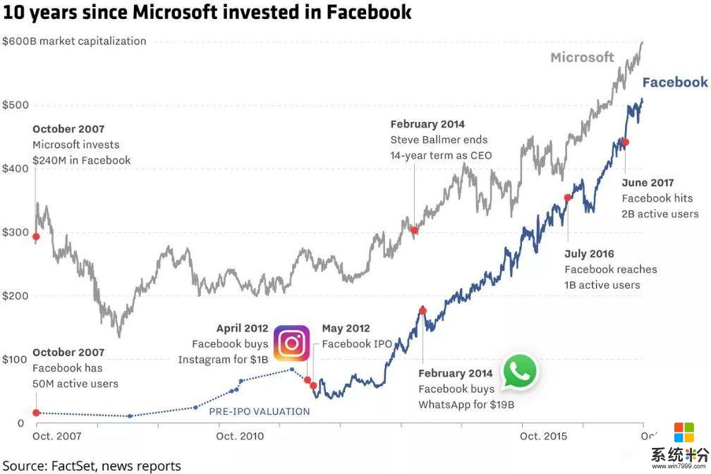 十年前没有买下Facebook, 微软会不会后悔?(4)