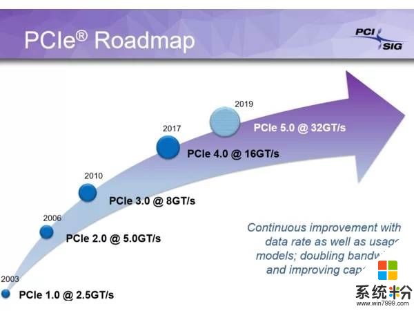 PC升级潮来了！PCIe 4.0正式发布：带宽64GB/s翻番