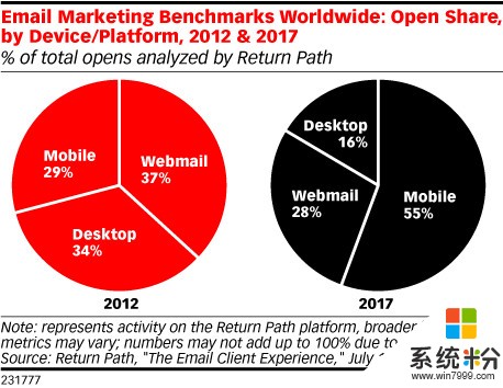 改变！超过半数的电子邮件是在移动环境下打开的(1)