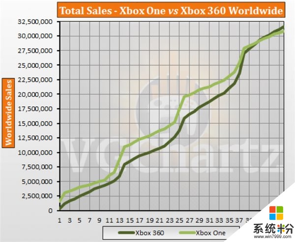 外媒曝光微軟Xbox One總銷量：接近3100萬台(2)