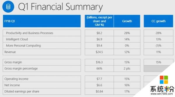 微软商业云第一季度表现抢眼，实现了年化200亿美元的经营目标(1)
