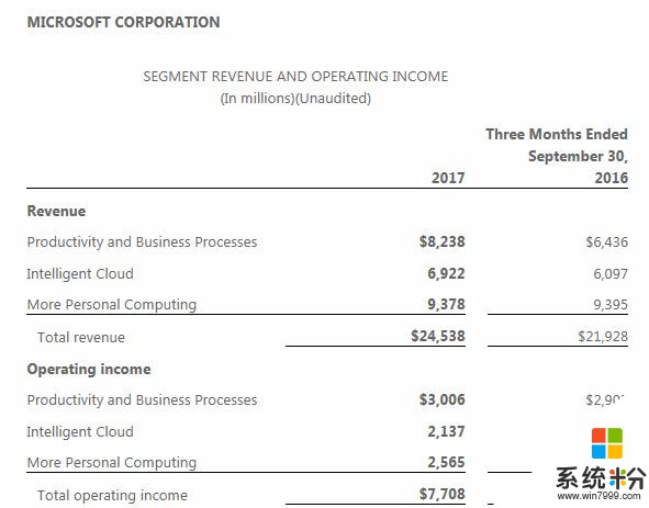 微软商业云第一季度表现抢眼，实现了年化200亿美元的经营目标(3)