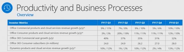 微软商业云第一季度表现抢眼，实现了年化200亿美元的经营目标(5)