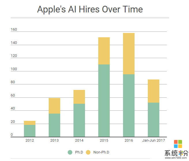 苹果最新AI人才报告: 最喜欢“挖角”微软和亚马逊, 但钱和手速都落后对手(2)