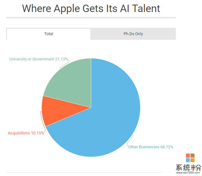 苹果最新AI人才报告: 最喜欢“挖角”微软和亚马逊, 但钱和手速都落后对手(3)