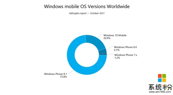 报告显示：超过70%的Windows手机仍在运行WP8.1(1)