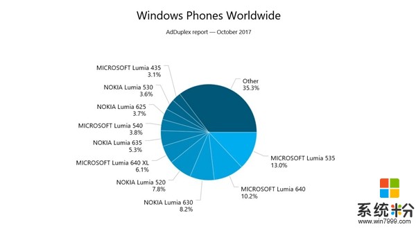 报告显示：超过70%的Windows手机仍在运行WP8.1(2)