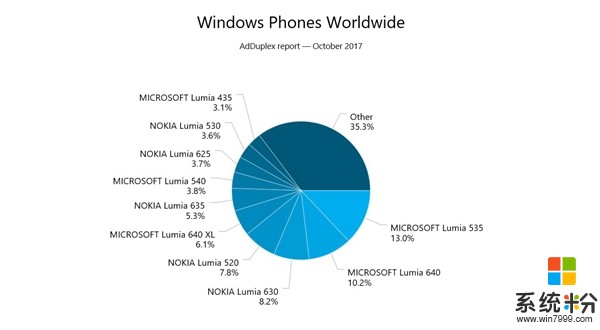 報告顯示：超過70%的Windows手機仍在運行WP8.1(2)