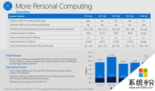 微软公布2018财年第一季度财报: 云、Surface、Bing业务抢眼(2)