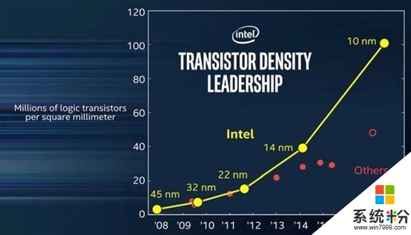 Intel宣布10nm年底一定发布：PC处理器2018年Q3用上(2)