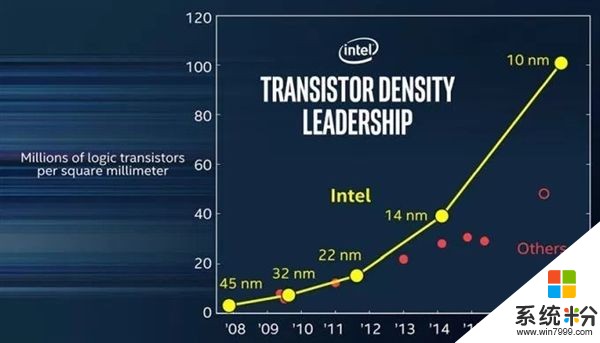 Intel宣布10nm年底一定發布：PC處理器2018年Q3用上(2)