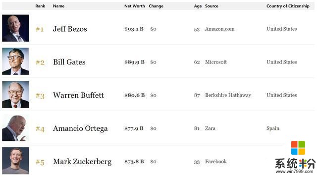 盖茨“微软”两马“强硬”, 世界首富又换人?
