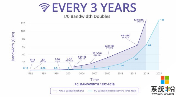 带宽翻倍！PCI-SIG发布PCIe 4.0最终规范(2)