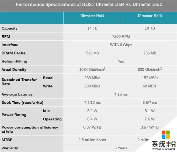 西数/HGST发货全球首款14TB硬盘：果然八碟装(3)