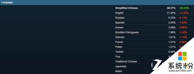 中国的购买力 简体中文已成为Steam第一语言
