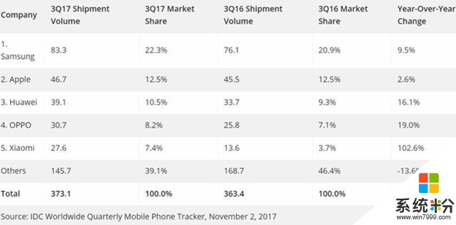 IDC：全球手機出貨量增長2.7% 三星仍是老大(1)