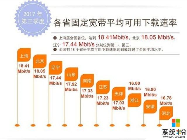 國內網速排行出爐：上海再次成為榜首
