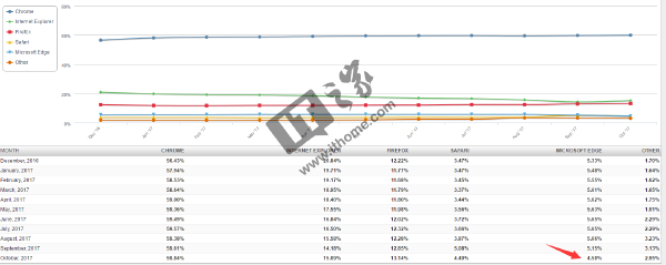 最新桌面浏览器市场份额：微软Win10 Edge竟跌破5%(1)