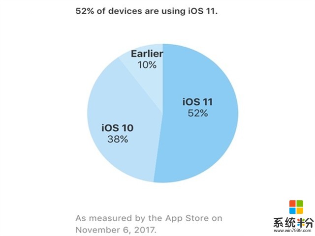 苹果iOS11更新率已达52% 谷歌只有羡慕份儿(1)