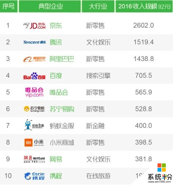 中国互联网企业年收入排名 第一猜猜是谁(1)