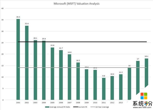微軟: 收益與風險共存(4)