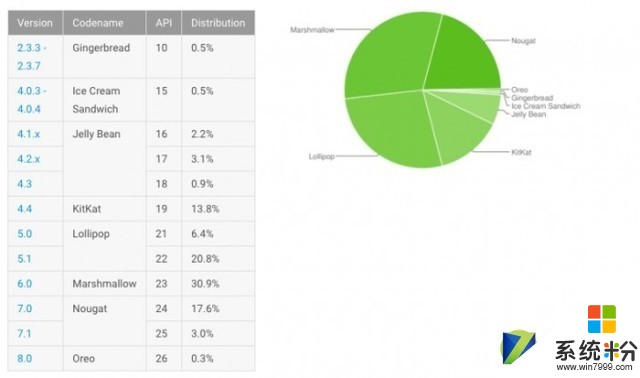 Android 8.0上線數月 份額仍隻有0.3%(1)