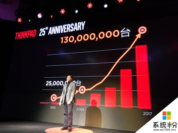 新里程碑诞生！ThinkPad销量突破1.3亿台(2)
