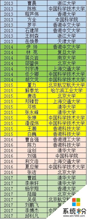 中國計算機專業學霸排行，清華中科大領先，西電亂入(4)