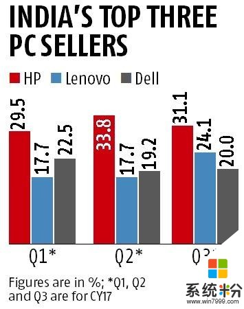 IDC：印度第三季度PC出货量环比增长72.3% 惠普第一(1)