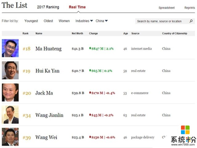 騰訊股價暴漲 馬化騰身家已高達478億美元(1)