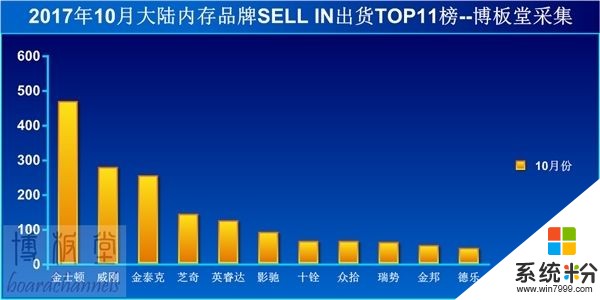 内存价格持续高位：至少持续到明年一季度(2)