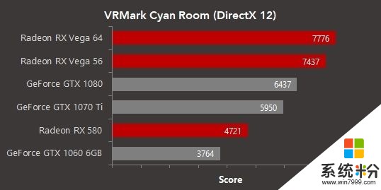 DX12 VR性能测试！Vega 56领先GTX 1070 Ti 24%(2)
