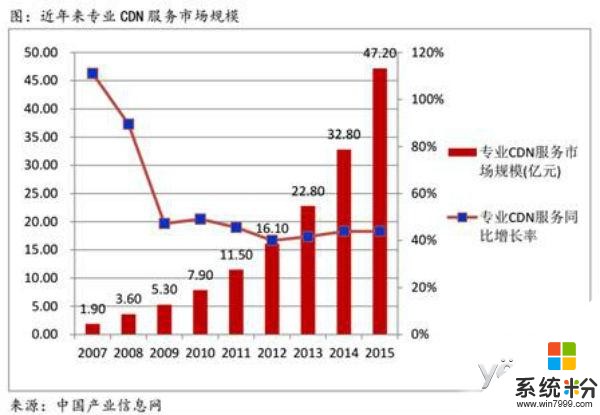 阿裏雲、微軟紛紛下調CDN價格 降價‘浪潮’何時休？(2)