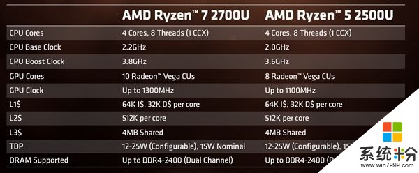 AMD Ryzen 5 2500U集显规格完全曝光：居然共享DDR4(4)