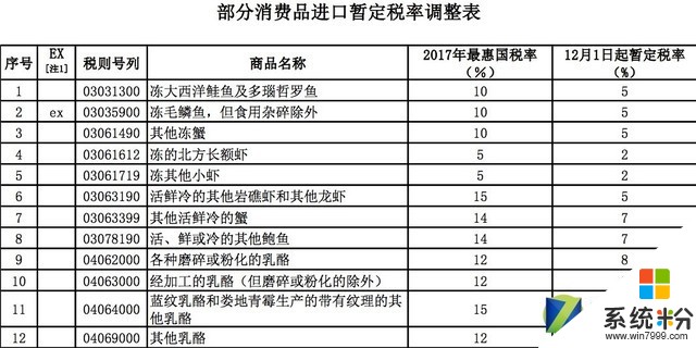 财务部通知部分商品进口关税下调 部分零税率