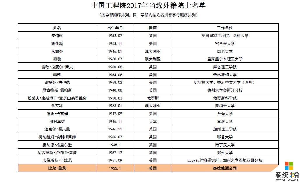 微軟的比爾·蓋茨以其他單位當選中國工程院2017年外籍院士!(2)