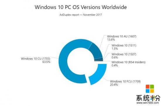 調查機構AdDuple: Win10創作者更新份額已達20.4%(1)