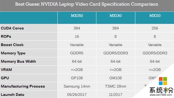NVIDIA發布MX110/MX130筆記本：上代麥克斯韋架構(2)