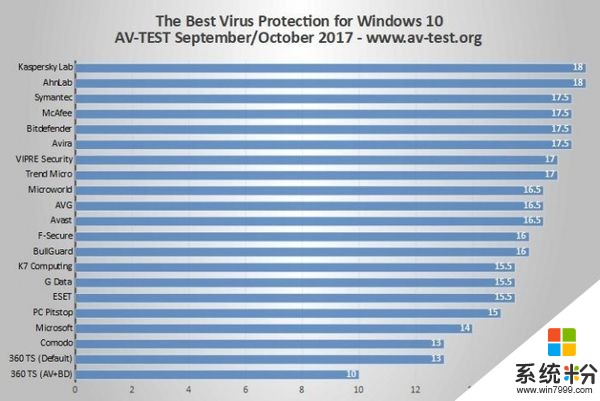 AV-TEST发布针对Win10 Home的安全产品性能测试结果(1)