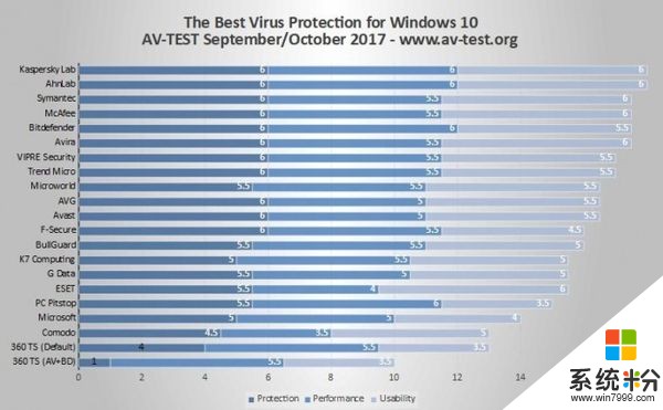AV-TEST发布针对Win10 Home的安全产品性能测试结果(2)
