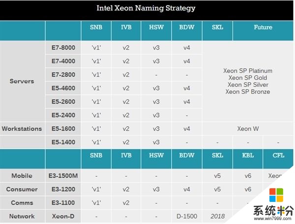 E3-1200调整为Xeon E：有望首发AMD Radeon集显(2)