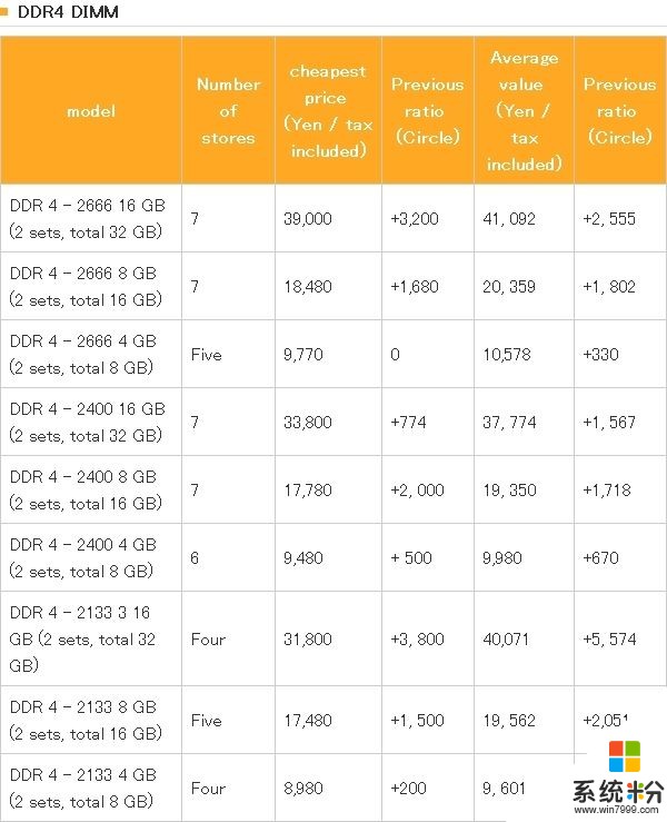 日本秋叶原内存价格调查：全方位暴涨！(3)