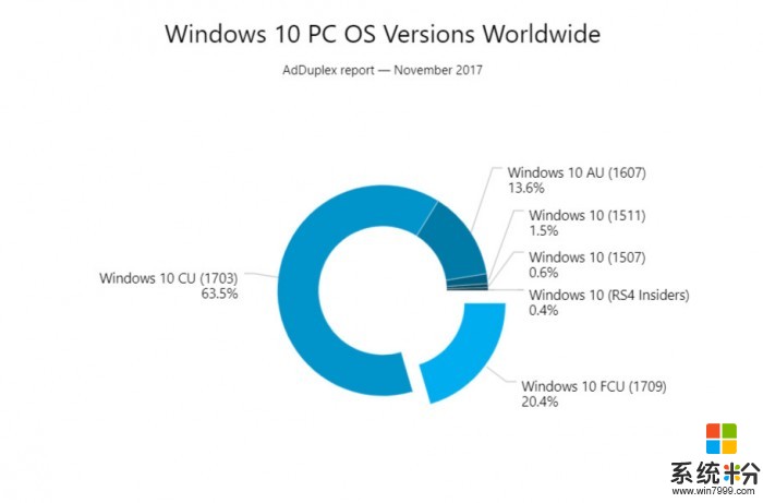 AdDuplex：Win10秋季創作者更新份額已達20.4%(1)