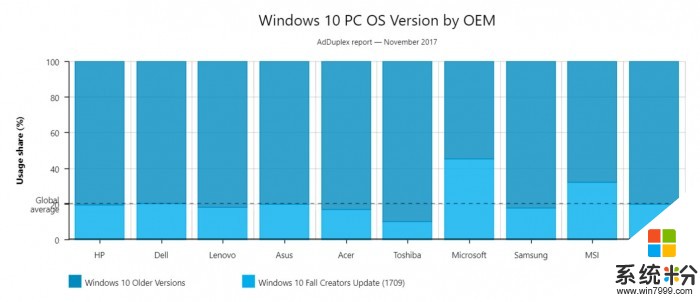 AdDuplex：Win10秋季創作者更新份額已達20.4%(2)