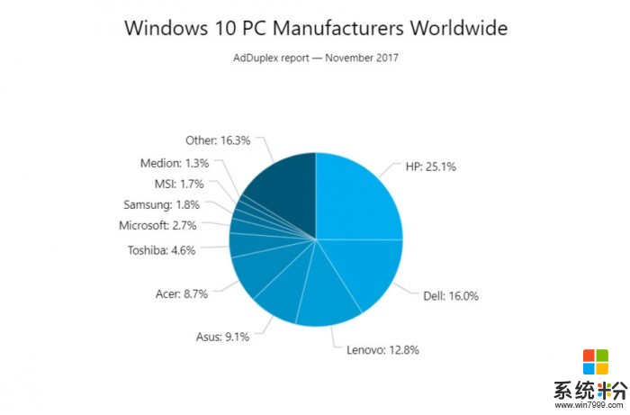 AdDuplex：Win10秋季創作者更新份額已達20.4%(3)