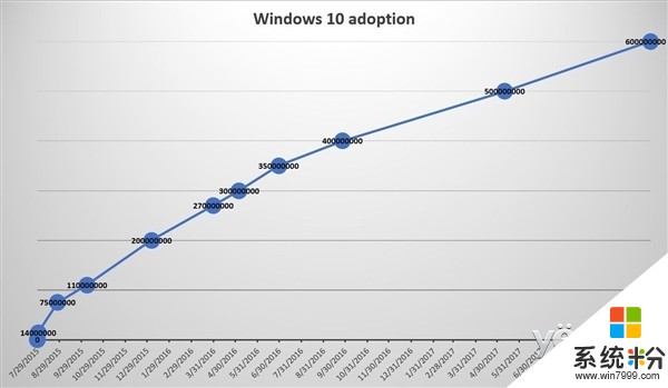 离10亿目标越来越近了! 微软: Windows 10月活设备量达6亿(1)