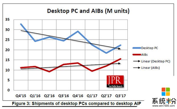 2017年3季度GPU出货量报告：PC游戏推动增长(2)