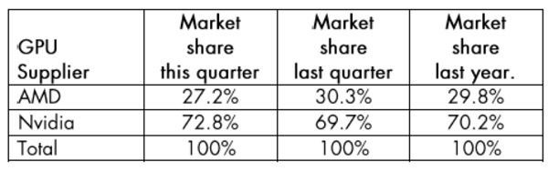 老黄又笑了！Q3全球桌面显卡市场份额出炉：心疼AMD(3)