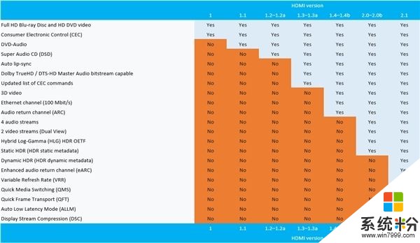 新线缆HDMI2.1细节曝光：拥有12bit色深及更多音效！(2)