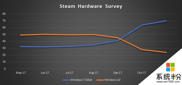 免费+DX12没用！PC玩家主力Win7：份额是Win10 3倍(2)